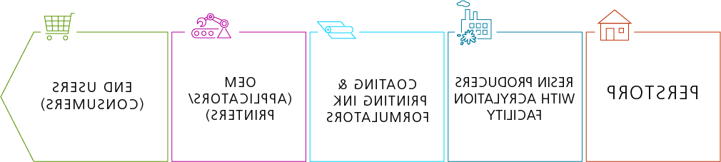 辐射固化 value chain